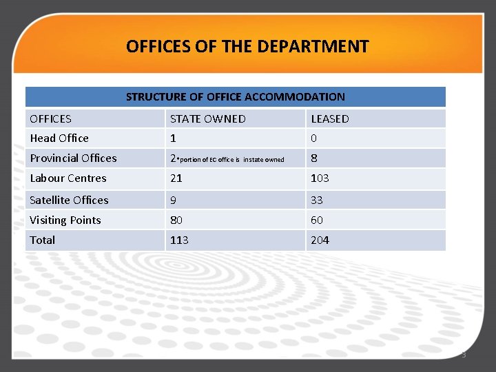 OFFICES OF THE DEPARTMENT STRUCTURE OF OFFICE ACCOMMODATION OFFICES STATE OWNED LEASED Head Office