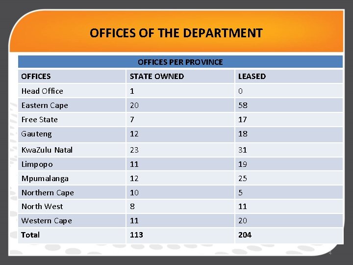 OFFICES OF THE DEPARTMENT OFFICES PER PROVINCE OFFICES STATE OWNED LEASED Head Office 1