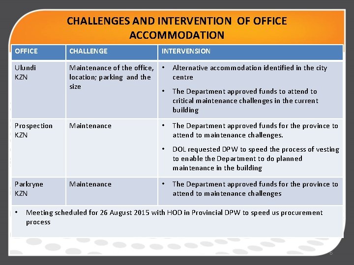 CHALLENGES AND INTERVENTION OF OFFICE ACCOMMODATION OFFICE CHALLENGE Ulundi KZN Maintenance of the office,