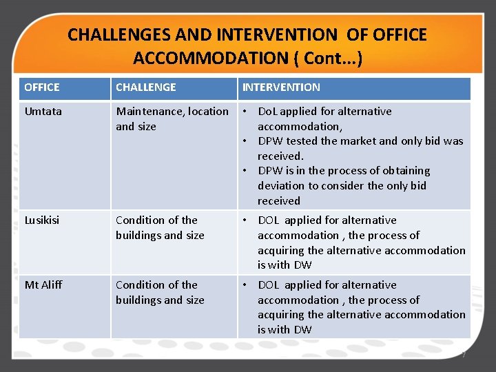 CHALLENGES AND INTERVENTION OF OFFICE ACCOMMODATION ( Cont. . . ) OFFICE CHALLENGE INTERVENTION