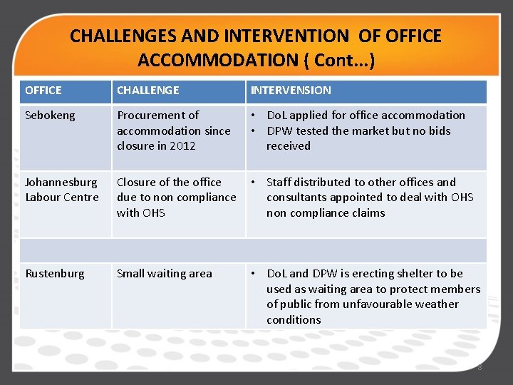 CHALLENGES AND INTERVENTION OF OFFICE ACCOMMODATION ( Cont. . . ) OFFICE CHALLENGE INTERVENSION