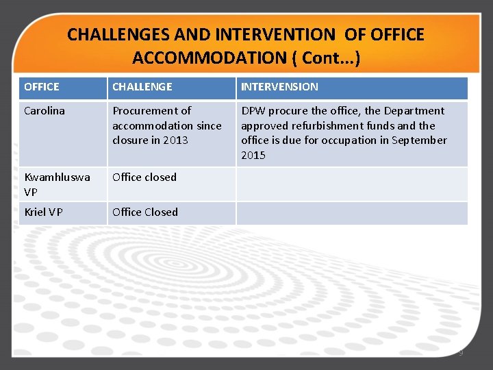 CHALLENGES AND INTERVENTION OF OFFICE ACCOMMODATION ( Cont. . . ) OFFICE CHALLENGE INTERVENSION