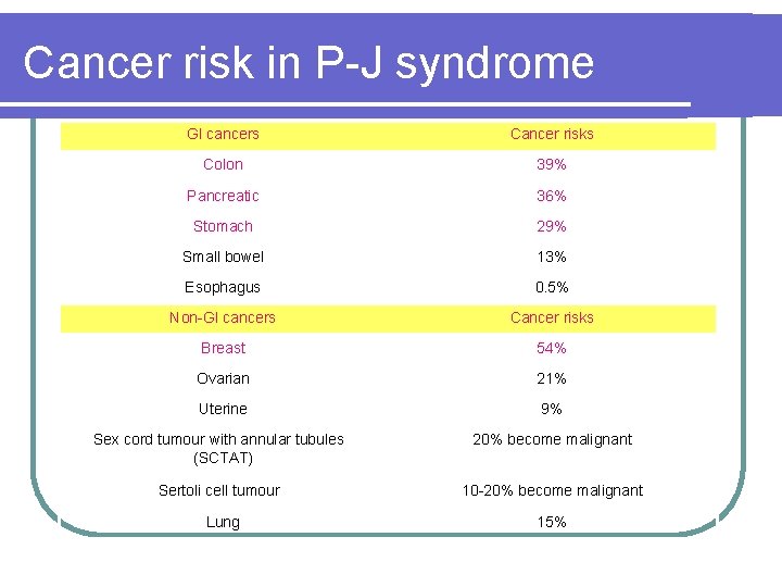 Cancer risk in P-J syndrome GI cancers Cancer risks Colon 39% Pancreatic 36% Stomach Cancer risk in P-J syndrome GI cancers Cancer risks Colon 39% Pancreatic 36% Stomach