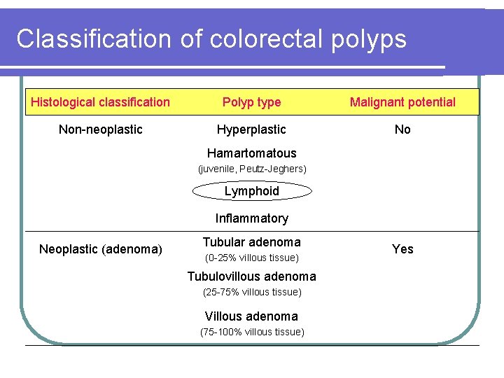 Classification of colorectal polyps Histological classification Polyp type Malignant potential Non-neoplastic Hyperplastic No Hamartomatous Classification of colorectal polyps Histological classification Polyp type Malignant potential Non-neoplastic Hyperplastic No Hamartomatous