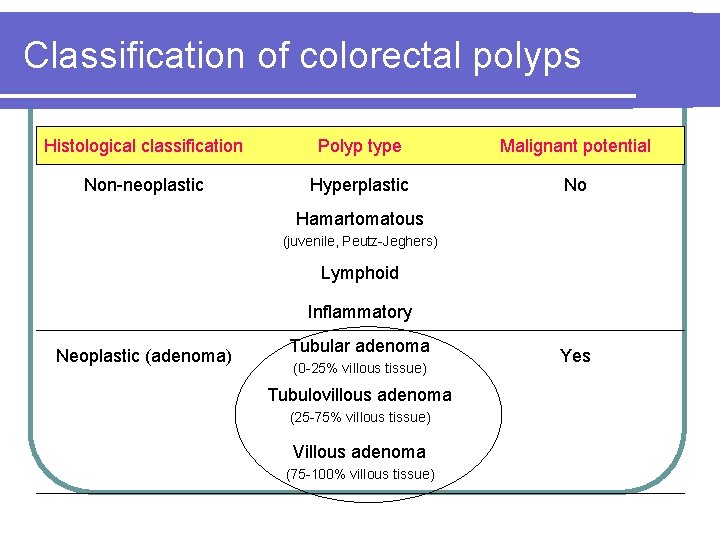 Classification of colorectal polyps Histological classification Polyp type Malignant potential Non-neoplastic Hyperplastic No Hamartomatous Classification of colorectal polyps Histological classification Polyp type Malignant potential Non-neoplastic Hyperplastic No Hamartomatous
