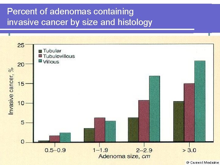 Percent of adenomas containing invasive cancer by size and histology Percent of adenomas containing invasive cancer by size and histology