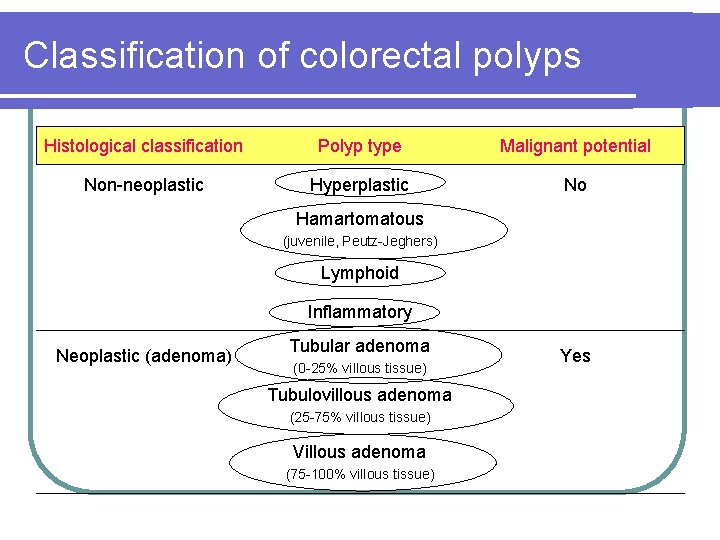Classification of colorectal polyps Histological classification Polyp type Malignant potential Non-neoplastic Hyperplastic No Hamartomatous Classification of colorectal polyps Histological classification Polyp type Malignant potential Non-neoplastic Hyperplastic No Hamartomatous