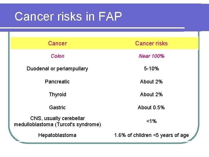 Cancer risks in FAP Cancer risks Colon Near 100% Duodenal or periampullary 5 -10% Cancer risks in FAP Cancer risks Colon Near 100% Duodenal or periampullary 5 -10%