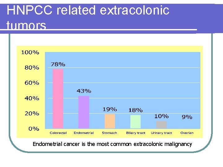 HNPCC related extracolonic tumors Endometrial cancer is the most common extracolonic malignancy HNPCC related extracolonic tumors Endometrial cancer is the most common extracolonic malignancy