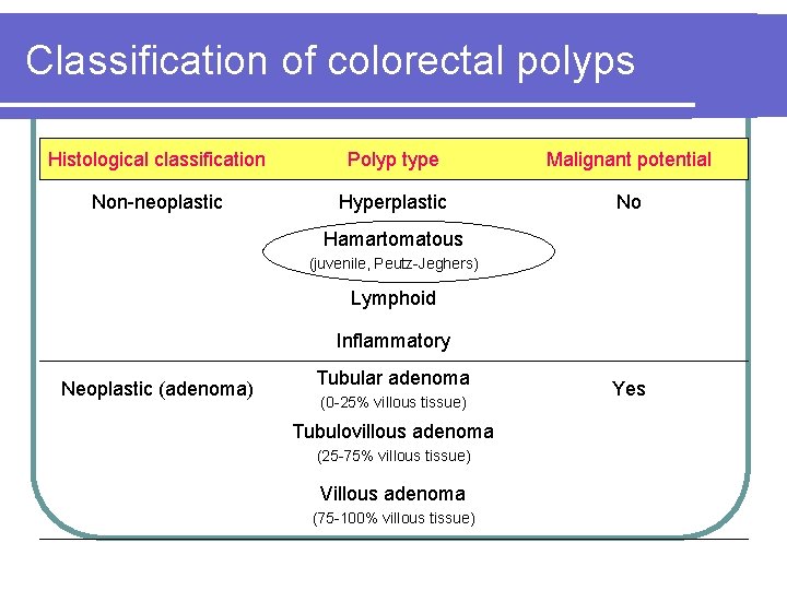 Classification of colorectal polyps Histological classification Polyp type Malignant potential Non-neoplastic Hyperplastic No Hamartomatous Classification of colorectal polyps Histological classification Polyp type Malignant potential Non-neoplastic Hyperplastic No Hamartomatous