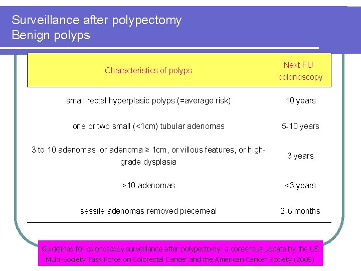 Surveillance after polypectomy Benign polyps Characteristics of polyps Next FU colonoscopy small rectal hyperplasic Surveillance after polypectomy Benign polyps Characteristics of polyps Next FU colonoscopy small rectal hyperplasic