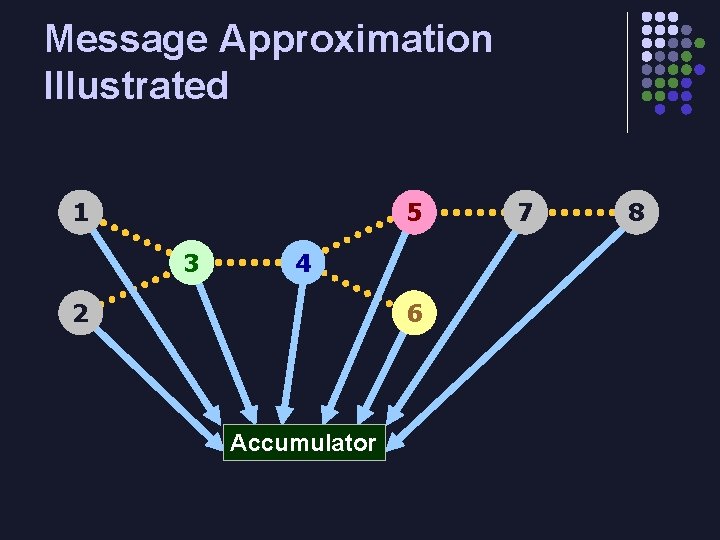 Message Approximation Illustrated 1 5 3 4 2 6 Accumulator 7 8 