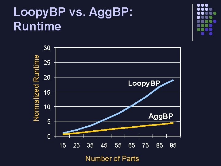 Loopy. BP vs. Agg. BP: Runtime Normalized Runtime 30 25 20 Loopy. BP 15