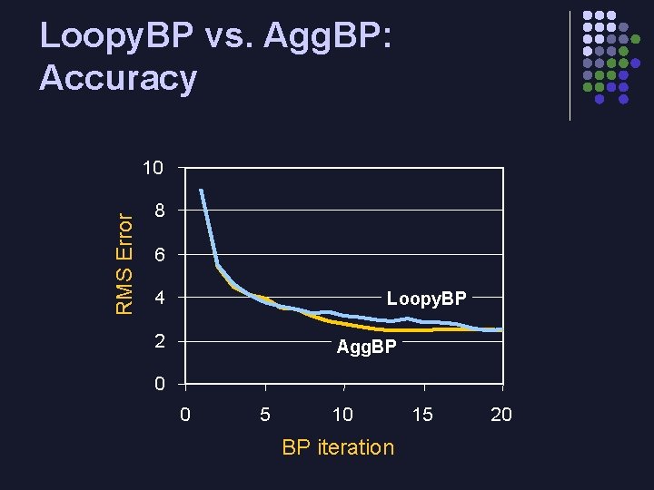 Loopy. BP vs. Agg. BP: Accuracy RMS Error 10 8 6 4 Loopy. BP