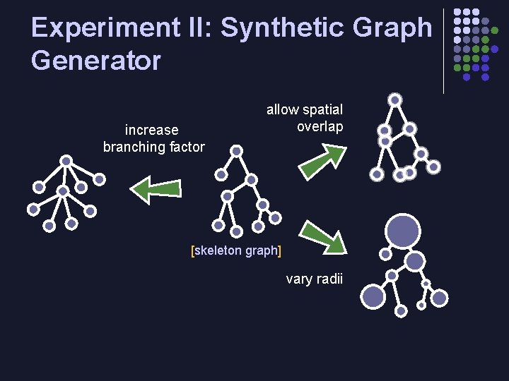 Experiment II: Synthetic Graph Generator increase branching factor allow spatial overlap [skeleton graph] vary