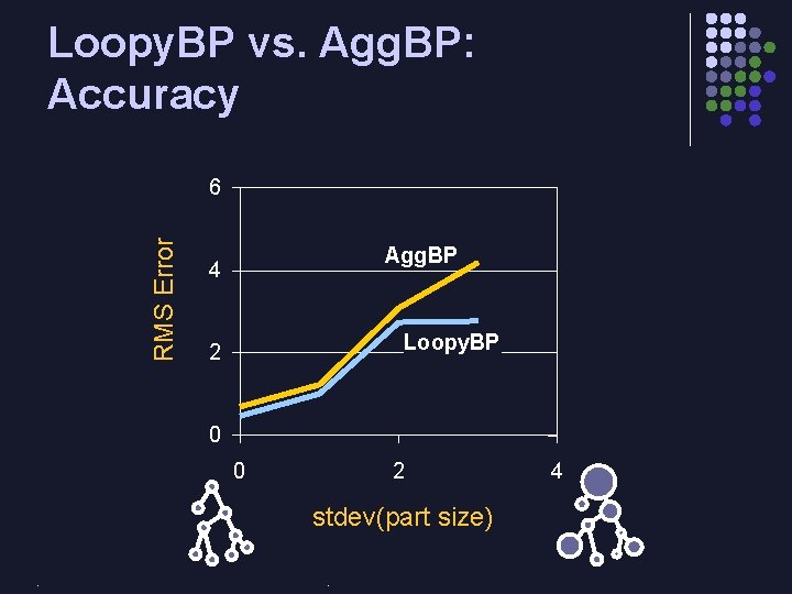 Loopy. BP vs. Agg. BP: Accuracy RMS Error 6 Agg. BP 4 Loopy. BP