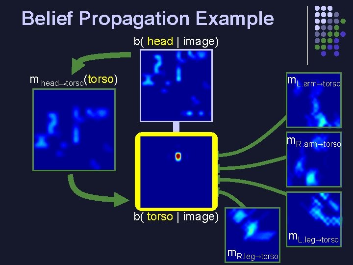 Belief Propagation Example b( head | image) m head→torso(torso) m. L. arm→torso m. R.