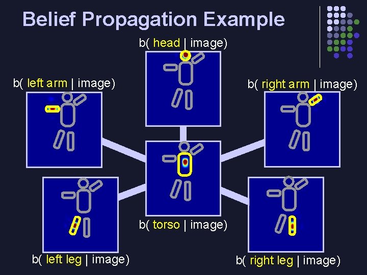 Belief Propagation Example b( head | image) b( left arm | image) b( right