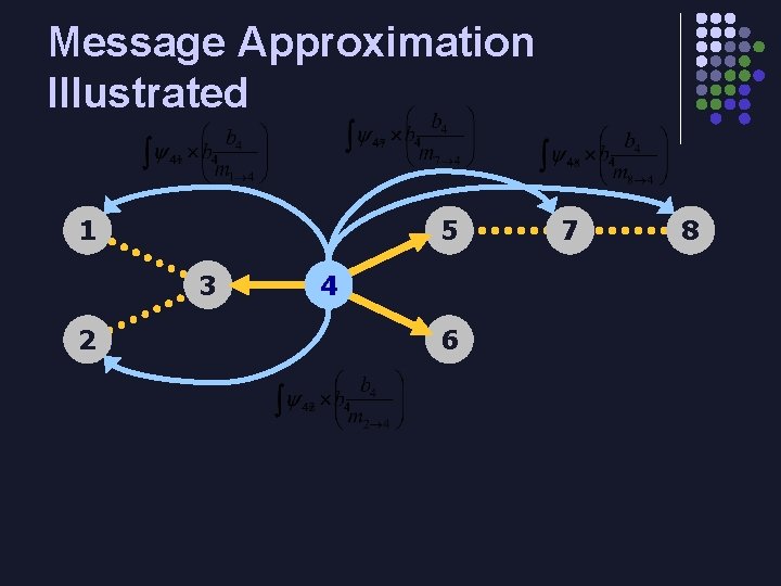 Message Approximation Illustrated 1 5 3 2 4 6 7 8 