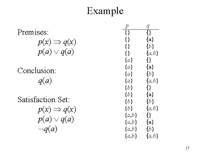 Example Premises: p(x) q(x) p(a) q(a) Conclusion: q(a) Satisfaction Set: p(x) q(x) p(a) q(a)