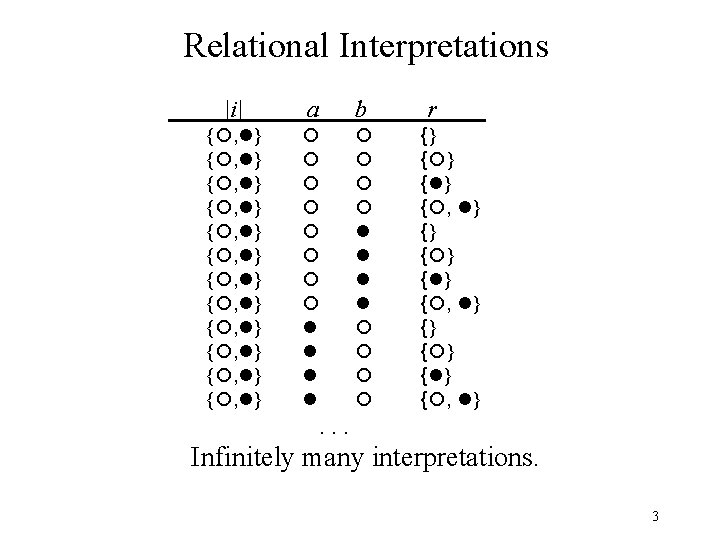 Relational Interpretations |i| a b r { , } { , } { ,