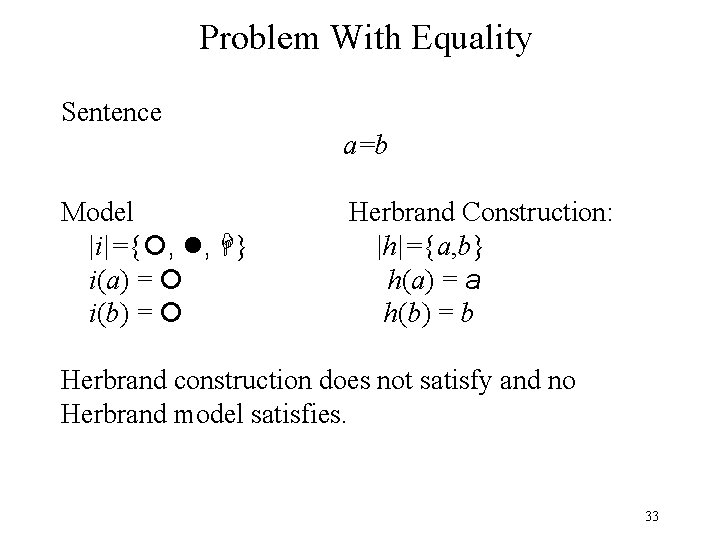 Problem With Equality Sentence a=b Model |i|={ , , } i(a) = i(b) =