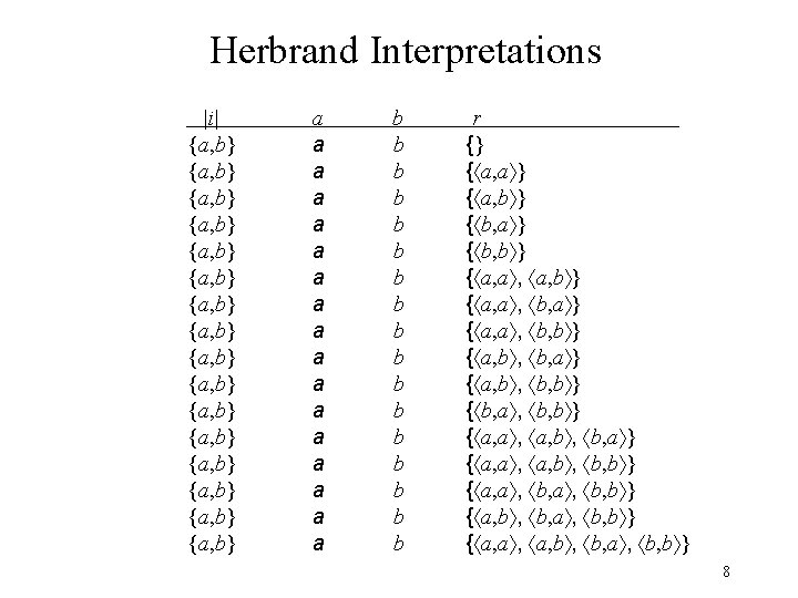 Herbrand Interpretations |i| {a, b} {a, b} {a, b} {a, b} a a a