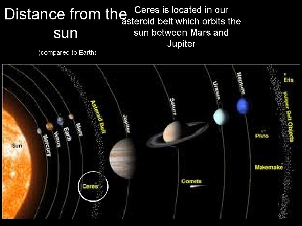 Ceres is located in our asteroid belt which orbits the sun between Mars and