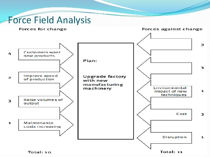 Force Field Analysis 