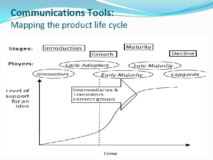 Communications Tools: Mapping the product life cycle 