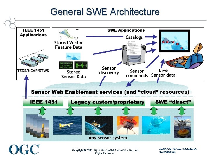 General SWE Architecture Copyright © 2008, Open Geospatial Consortium, Inc. , All Rights Reserved.