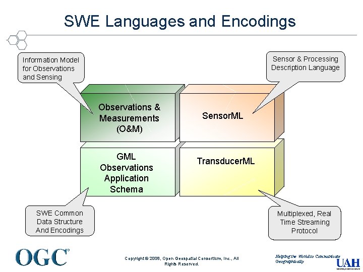 SWE Languages and Encodings Sensor & Processing Description Language Information Model for Observations and