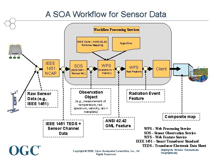 A SOA Workflow for Sensor Data Workflow Processing Services SWE O&M – ANSI 42.
