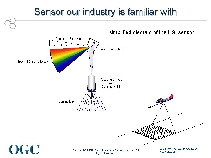 Sensor our industry is familiar with simplified diagram of the HSI sensor Copyright ©