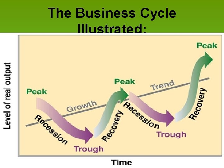 The Business Cycle Illustrated: 