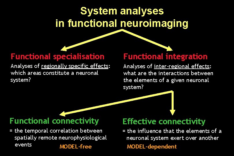 System analyses in functional neuroimaging Functional specialisation Functional integration Analyses of regionally specific effects: