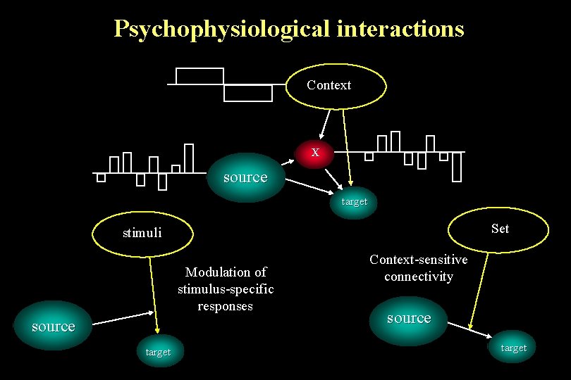 Psychophysiological interactions Context X source target Set stimuli Modulation of stimulus-specific responses source target