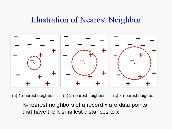 Illustration of Nearest Neighbor K-nearest neighbors of a record x are data points that Illustration of Nearest Neighbor K-nearest neighbors of a record x are data points that