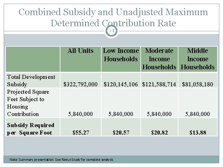 Combined Subsidy and Unadjusted Maximum Determined Contribution Rate 13 Total Development Subsidy Projected Square