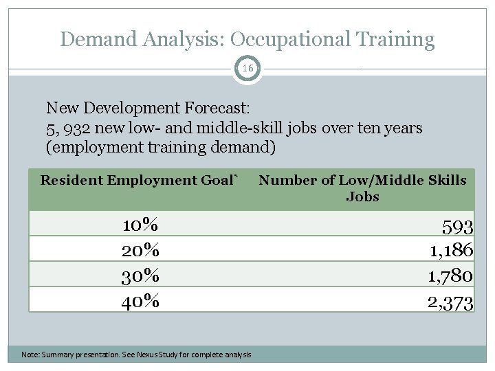 Demand Analysis: Occupational Training 16 New Development Forecast: 5, 932 new low- and middle-skill