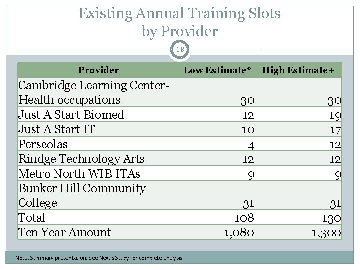 Existing Annual Training Slots by Provider 18 Provider Cambridge Learning Center. Health occupations Just