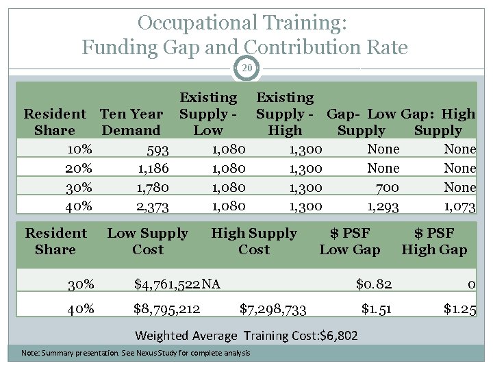 Occupational Training: Funding Gap and Contribution Rate 20 Resident Ten Year Share Demand 10%