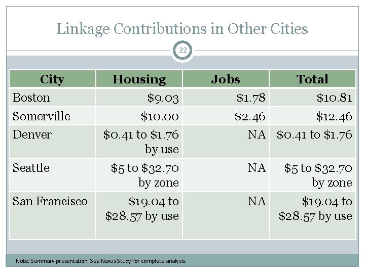 Linkage Contributions in Other Cities 22 City Boston Somerville Housing Jobs Total $9. 03