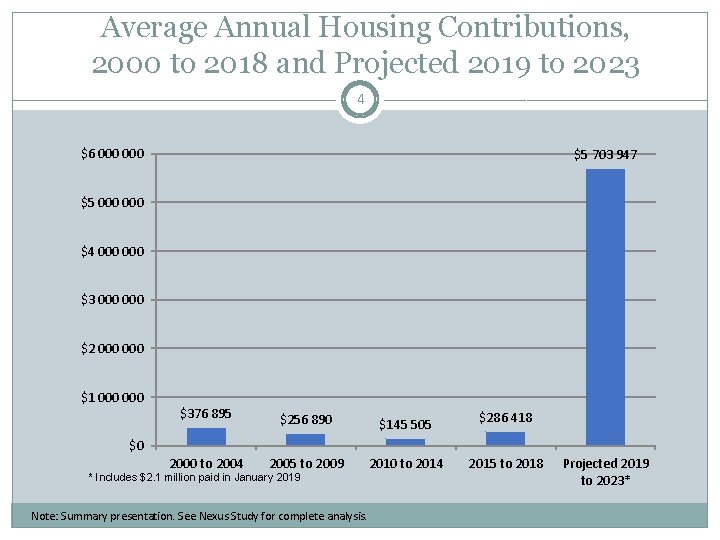Average Annual Housing Contributions, 2000 to 2018 and Projected 2019 to 2023 4 $6