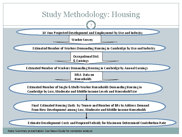 Study Methodology: Housing 7 10 Year Projected Development and Employment by Use and Industry