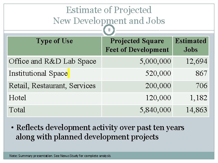 Estimate of Projected New Development and Jobs 8 Type of Use Projected Square Estimated