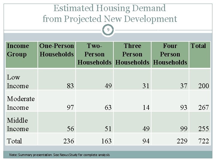Estimated Housing Demand from Projected New Development 9 Income Group One-Person Households Low Income