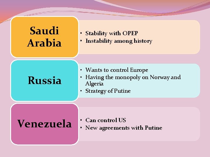 Saudi Arabia • Stability with OPEP • Instability among history Russia • Wants to