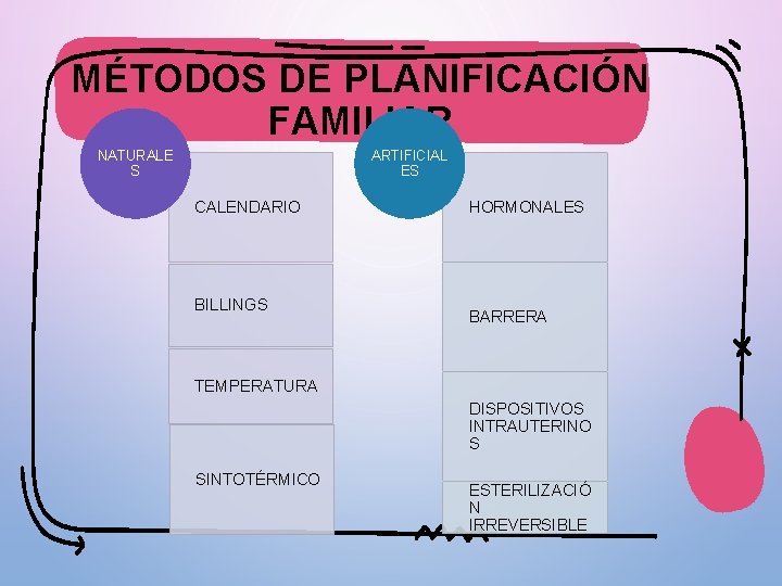 MÉTODOS DE PLANIFICACIÓN FAMILIAR NATURALE S ARTIFICIAL ES CALENDARIO BILLINGS HORMONALES BARRERA TEMPERATURA DISPOSITIVOS