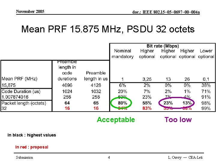 November 2005 doc. : IEEE 802. 15− 0697− 004 a Mean PRF 15. 875